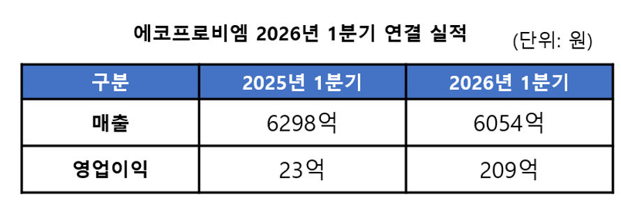 [뉴스]에코프로비엠, 유럽 전기차 회복세 등으로 흑자 기조 이어