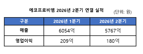 [뉴스] 에코프로비엠, 2분기 흑자 기조 유지